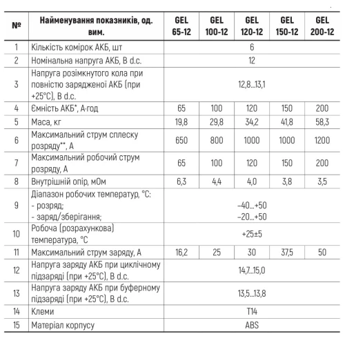 Фото 3 - Батарея акумуляторна GEL150-12 ARUNA