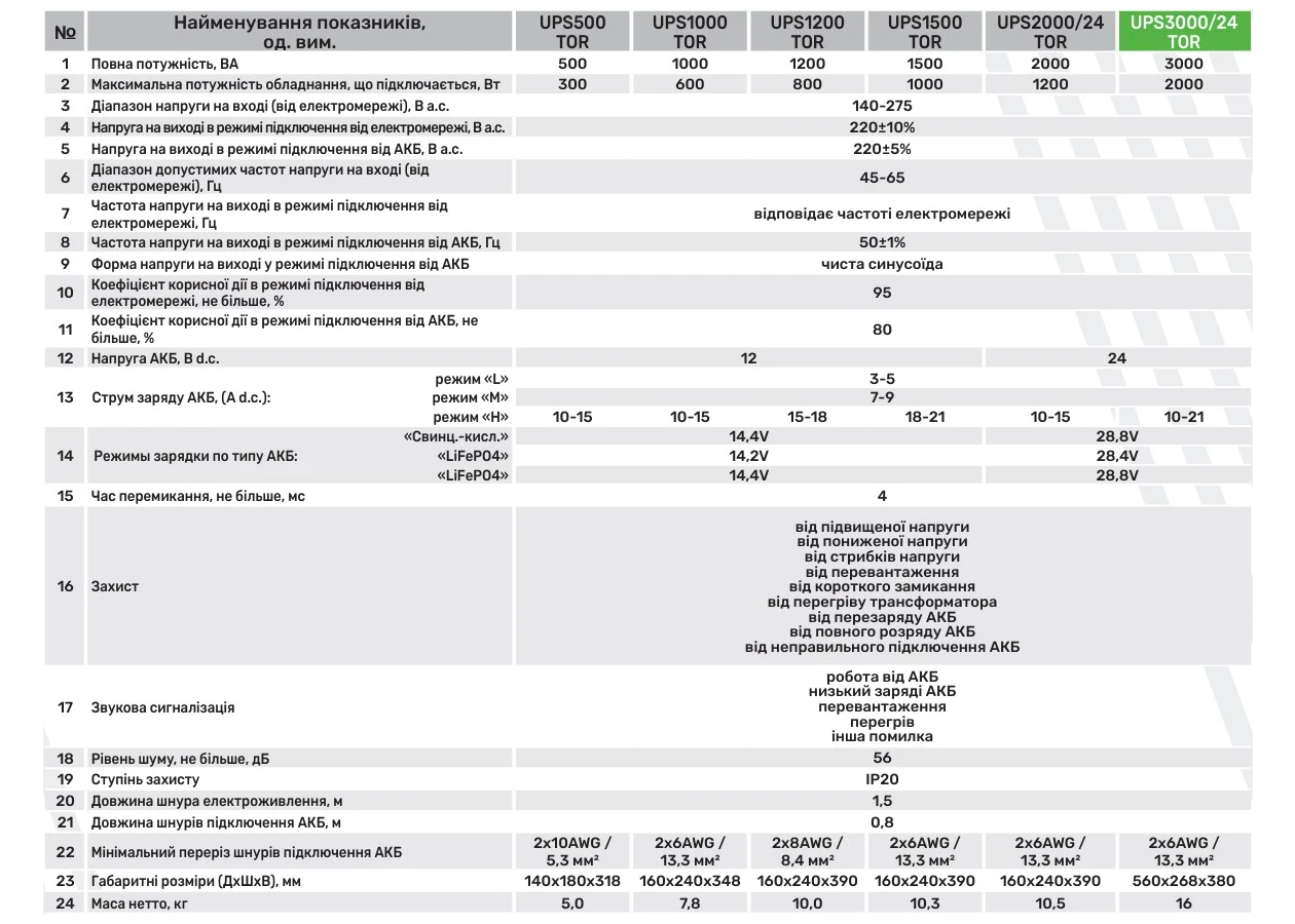 Фото 3 - Джерело безперебійного живлення Aruna UPS 3000/24 TOR